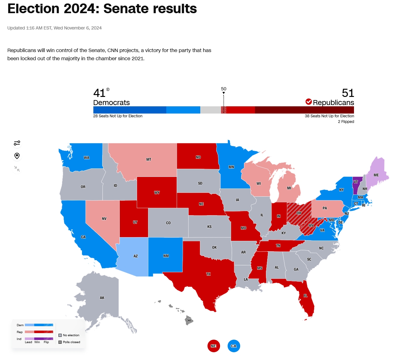 2024美国联邦参议院选举，共和党得票已经超过50票