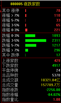 全市场下跌个股近5000只