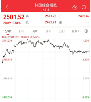 韩国股市今天大涨