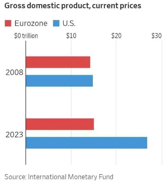 美国经济从旗鼓相当到远超欧盟 美国经济从旗鼓相当到远超欧盟
