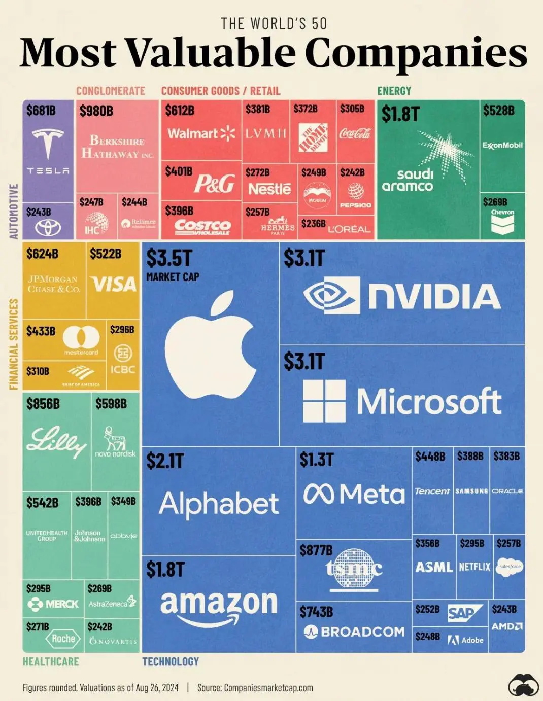 全球十家市值超万亿美元的公司,美国创造了其中9家,欧洲是零 全球十家市值超万亿美元的公司,美国创造了其中9家,欧洲是零