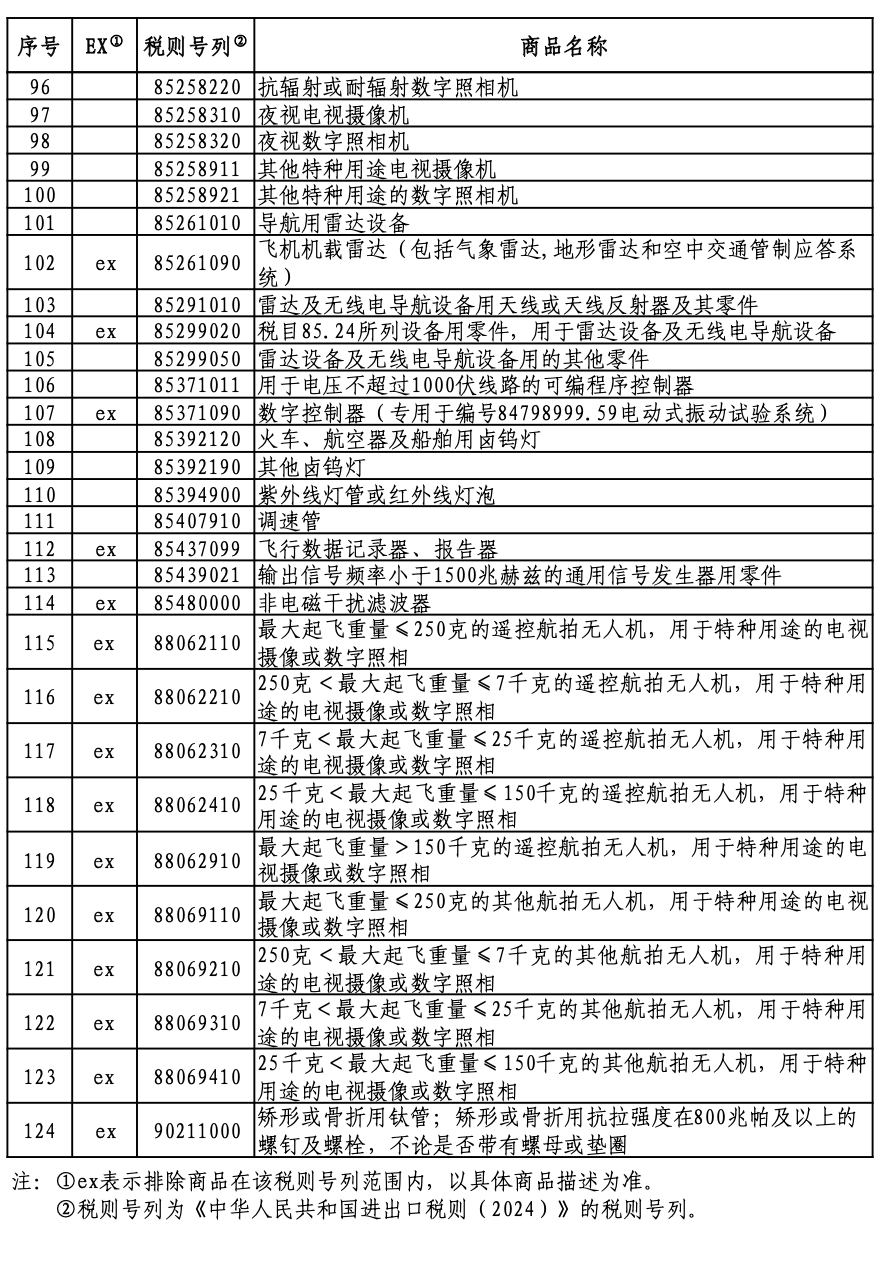 中国延长对美124产品加征关税豁免