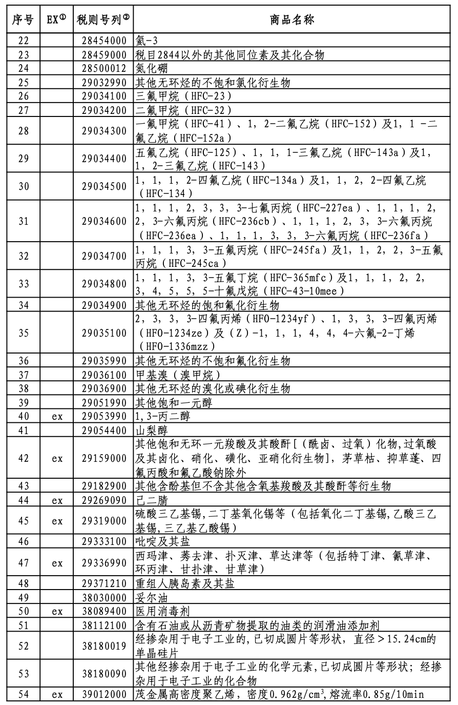 中国延长对美124产品加征关税豁免