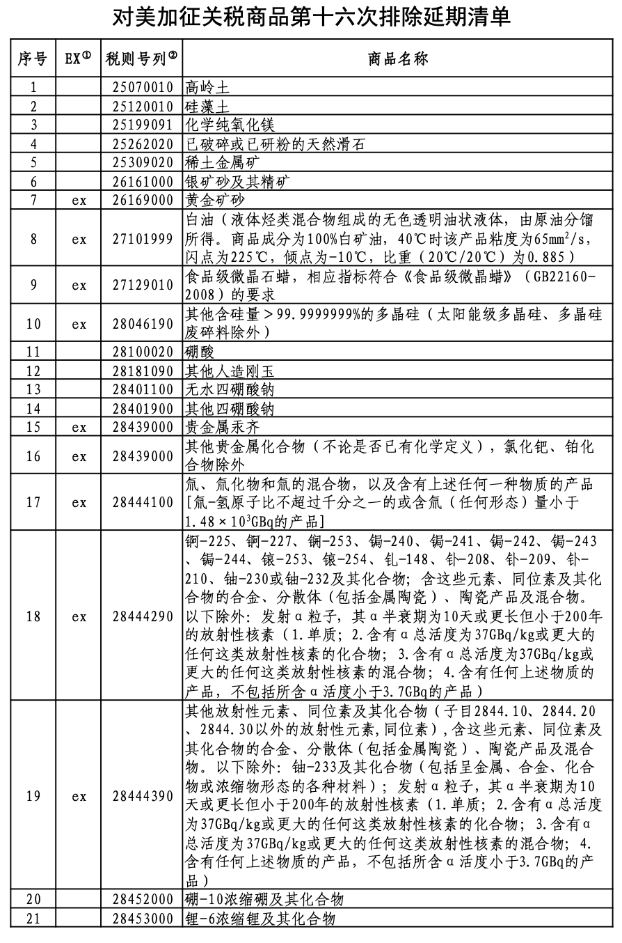 中国延长对美124产品加征关税豁免