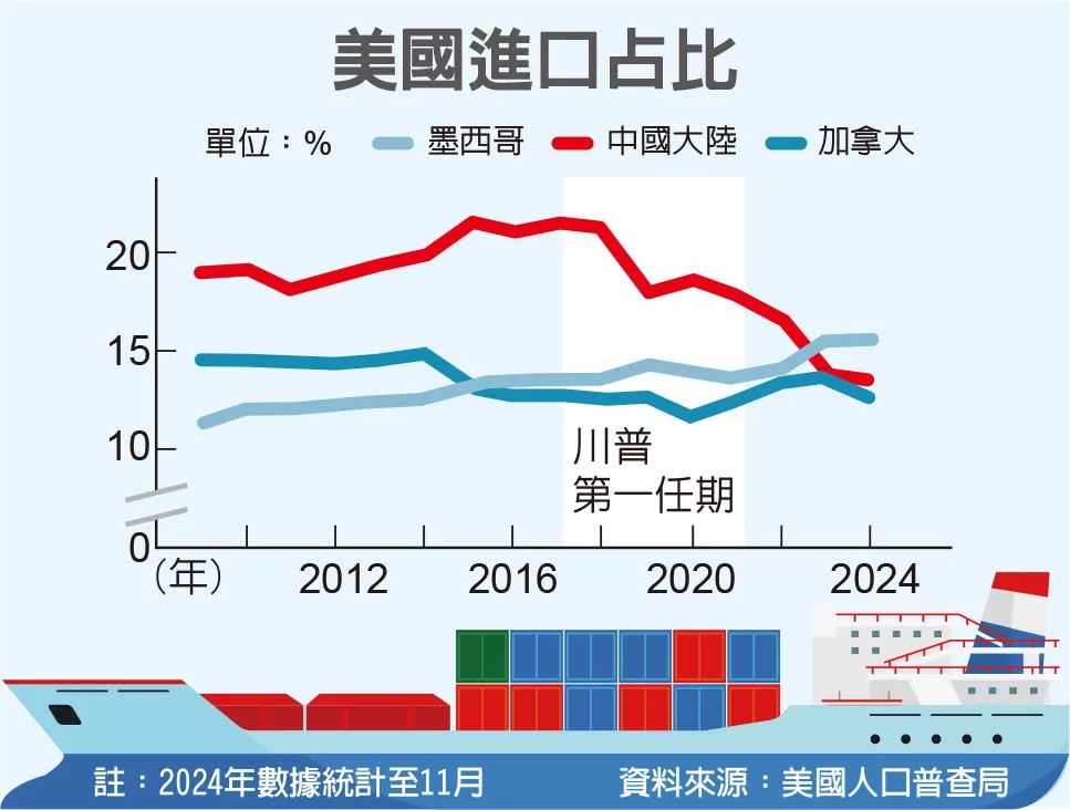 美国进口占比 美国进口占比