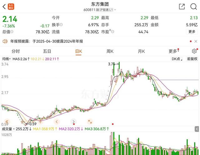东方集团股价