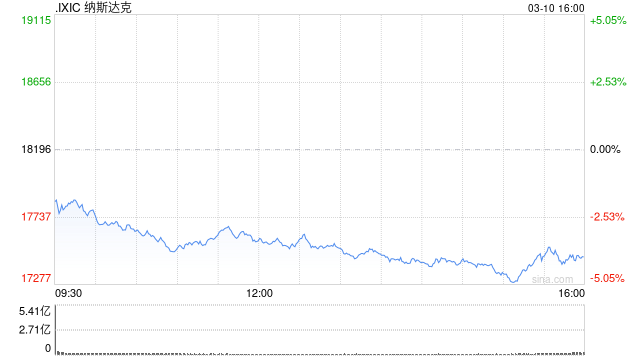 纳指下跌4%