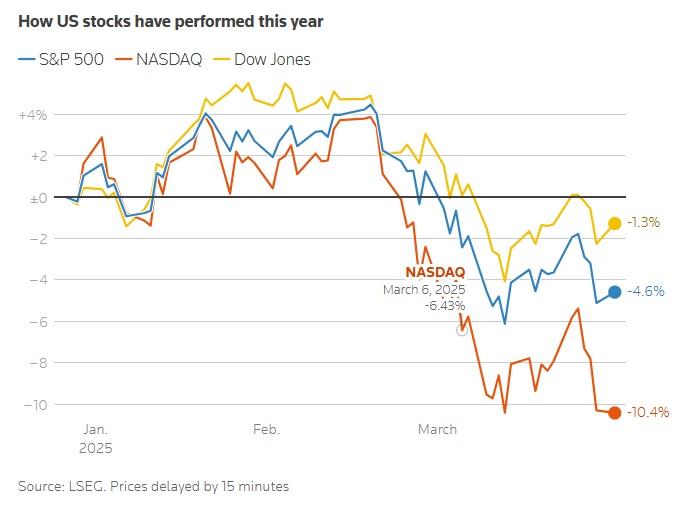 2025 US Stocks Market