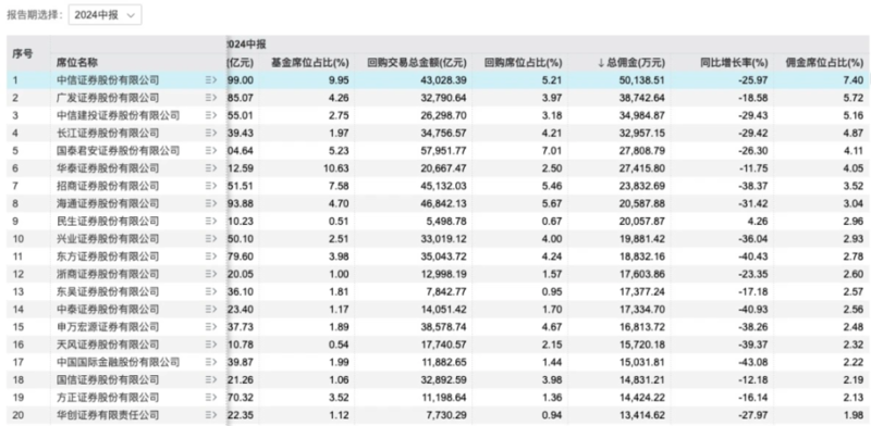 券商分仓佣金收入
