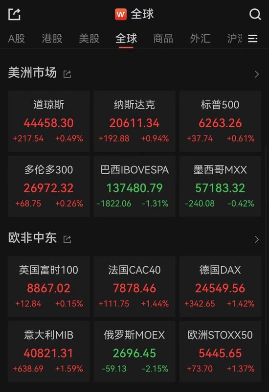 当地时间7月9日，美股三大指数集体上涨