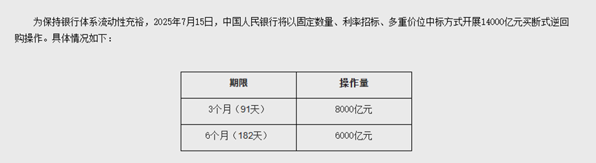 14000亿元！央行15日开展买断式逆回购操作