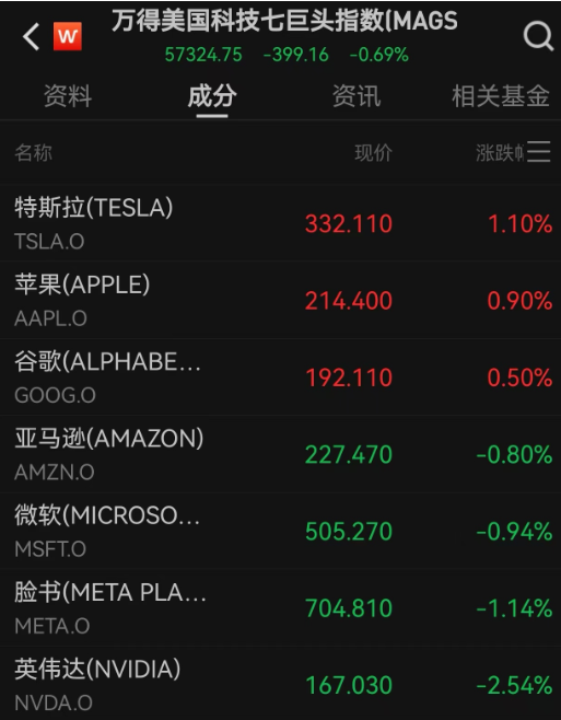 万得美国科技七巨头指数跌0.69%
