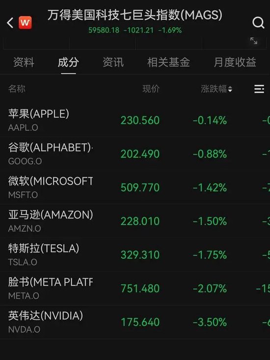 万得美国科技七巨头指数
