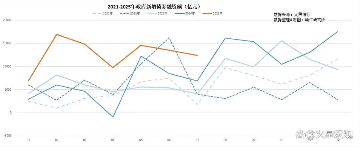 政府新增债券融资额