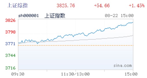 8月22日沪指突破3800点