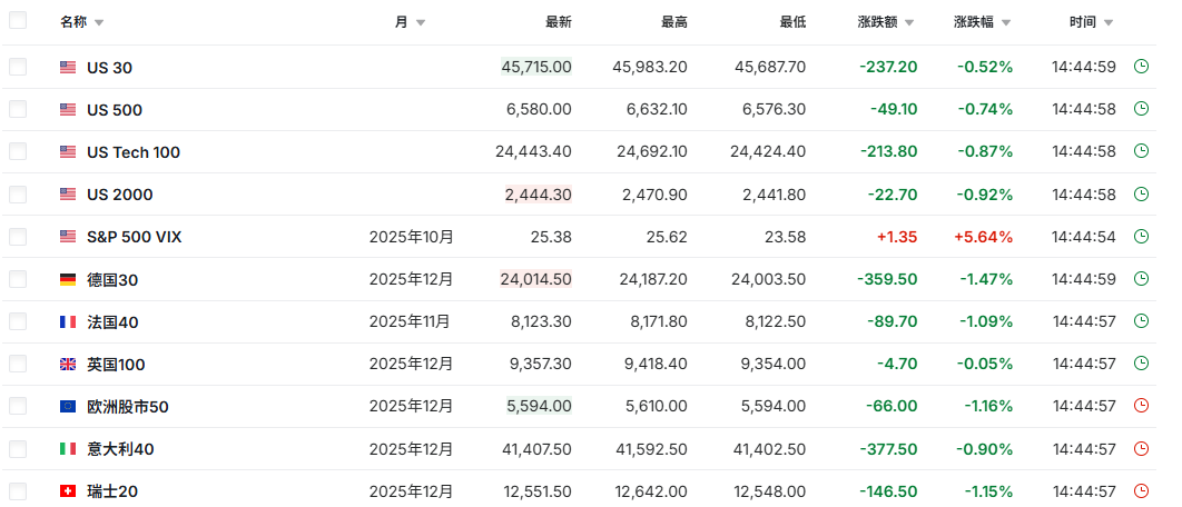 欧美期指全线走弱