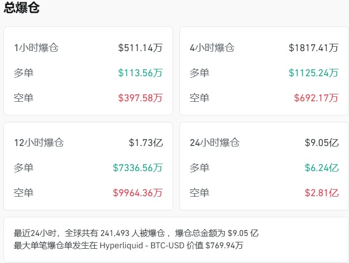 加密货币全网共有超24万人被爆仓，爆仓总金额超9亿美元
