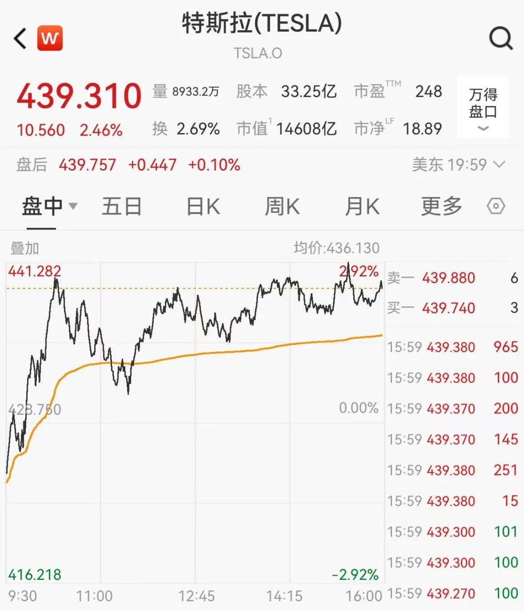 特斯拉涨超2%，市值一夜增加351亿美元