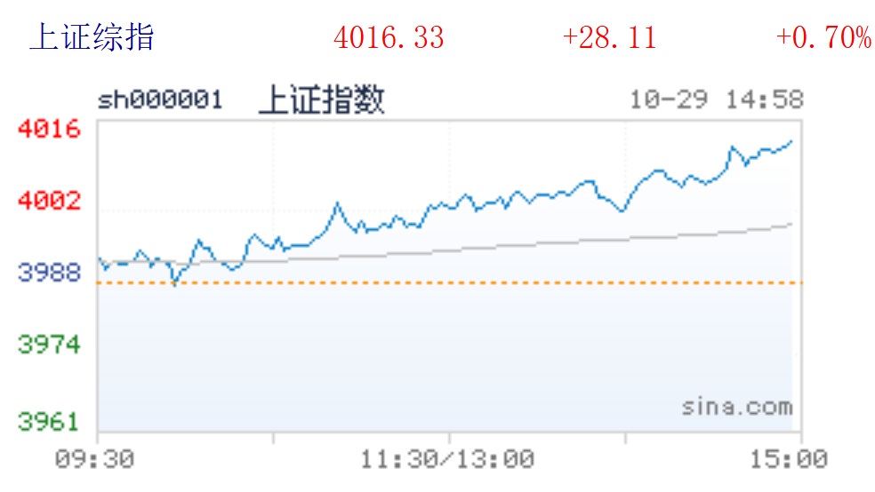 沪指再度站上4000点