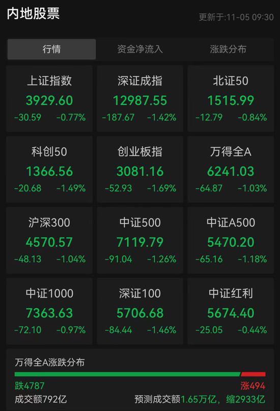 A股三大指数集体低开