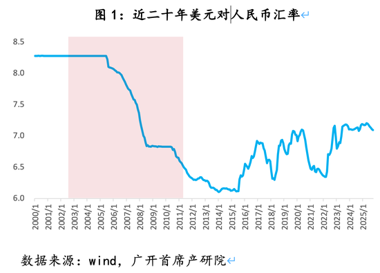 近20年美元对人民币汇率