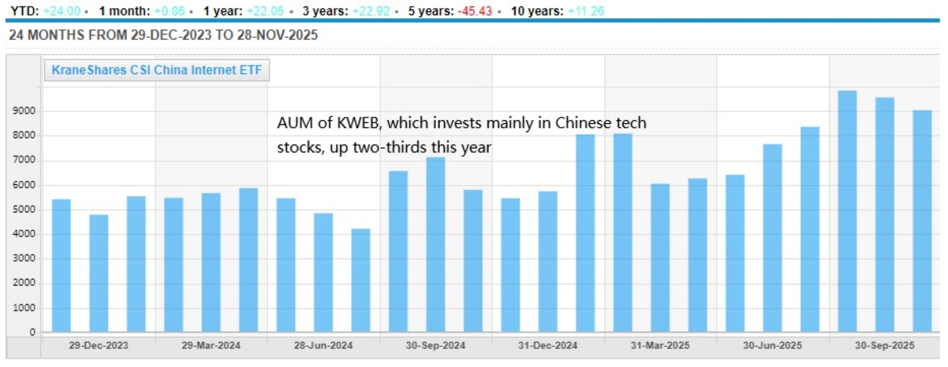 KraneShares CSI 中国互联网 ETF 管理资产规模大幅增长