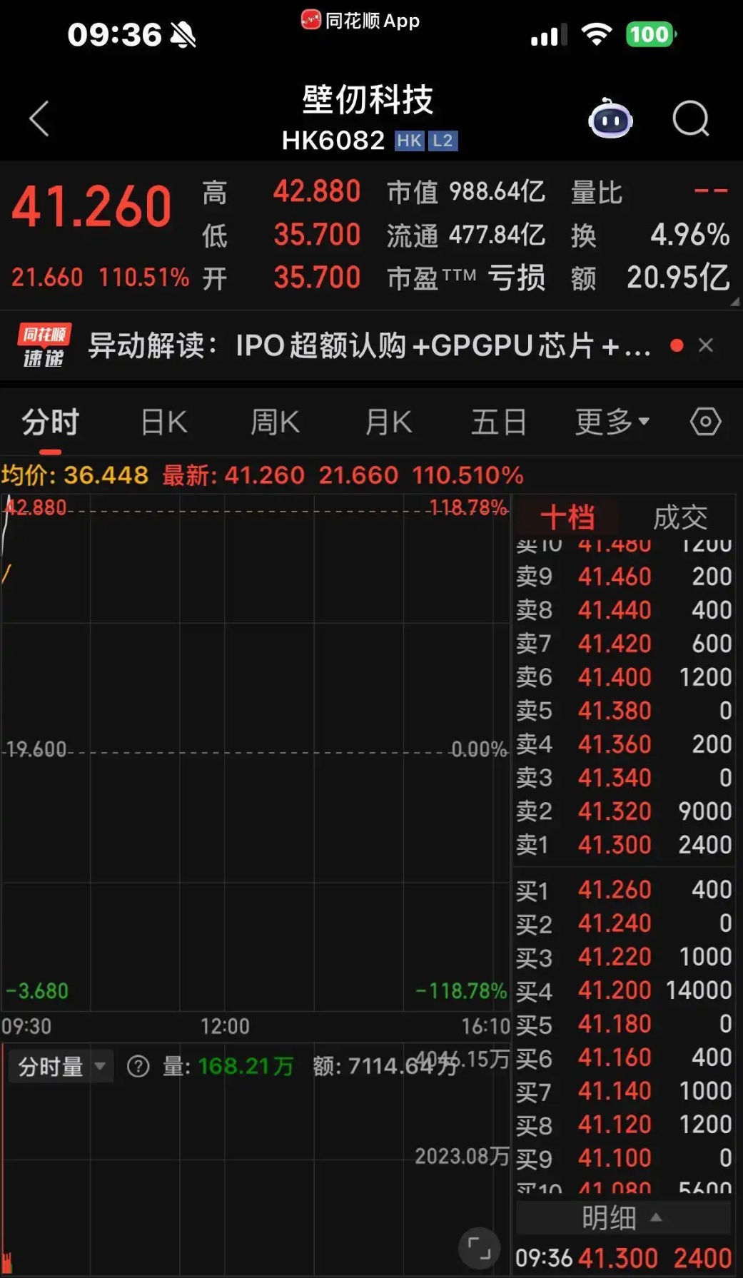 “港股GPU第一股”。壁仞科技目前上涨111%