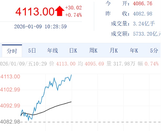 上证综合指数再度站上4100点