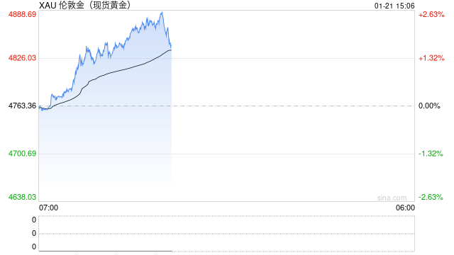 金价上半年或冲击5000美元