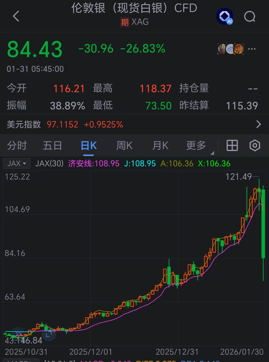 国际银价跌落回90美元盎司下方