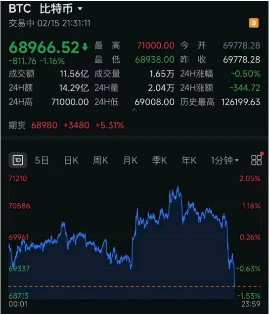 2月15日，比特币价格继续剧烈波动