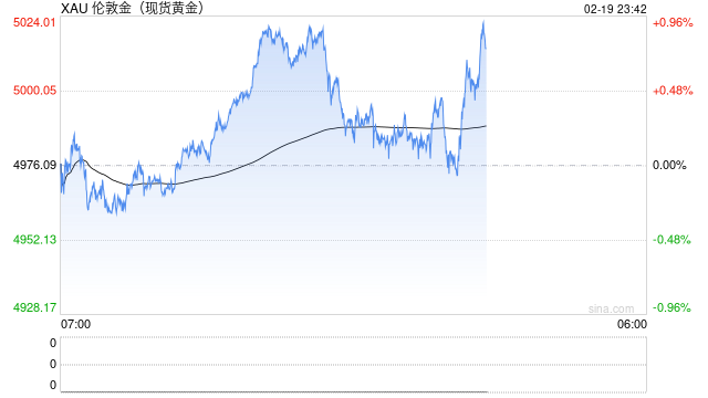 周四（2月19日）亚欧是兑换现货黄金全天窄幅震荡