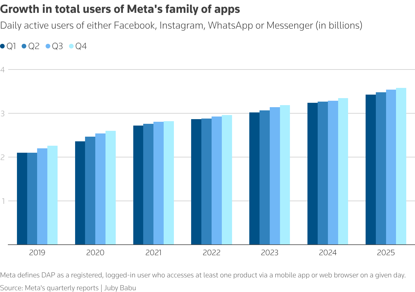 2019年以来Facebook、Instagram、WhatsApp和Messenger的用户总数有所增长