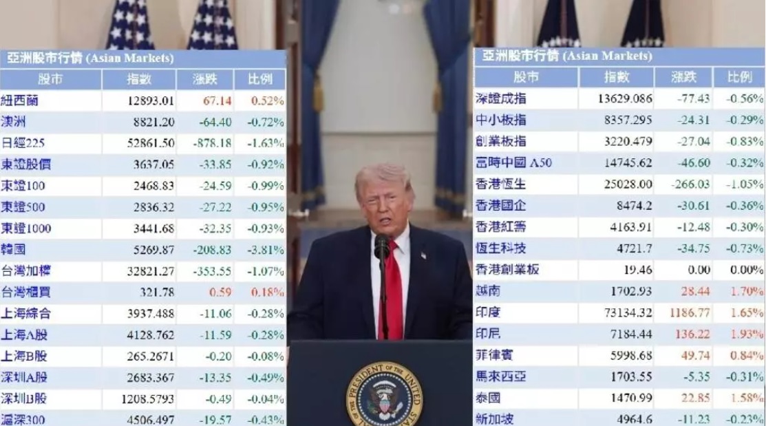 美国总统特朗普的最新讲话未能在对伊战争上提供好消息，亚太股市普遍下跌，绿色一片 ... ...